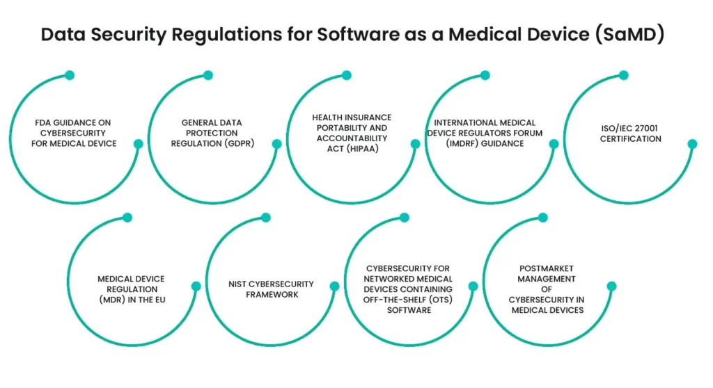 Data Security Regulations For Software as a Medical Device (SaMD)