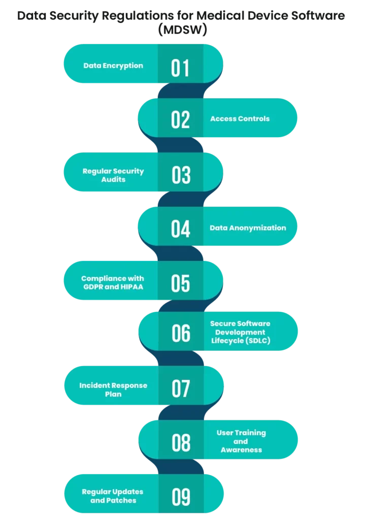 Data Security Regulations for Medical Device Software (MDSW)