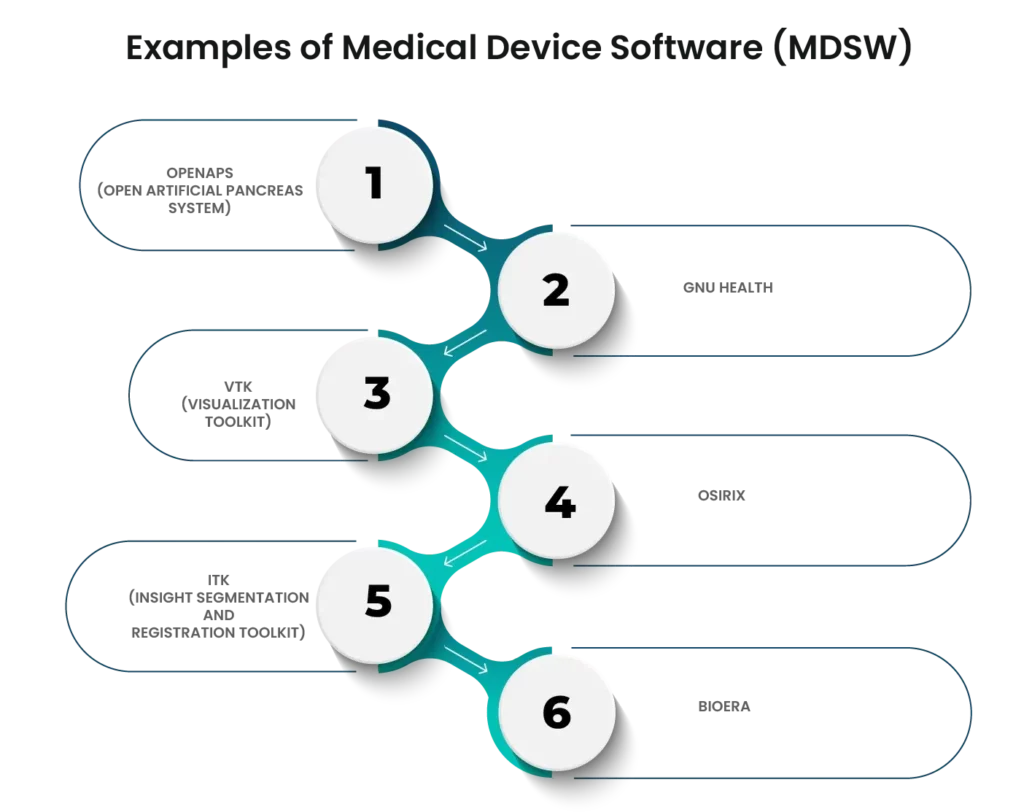 Examples of Medical Device Software (MDSW)