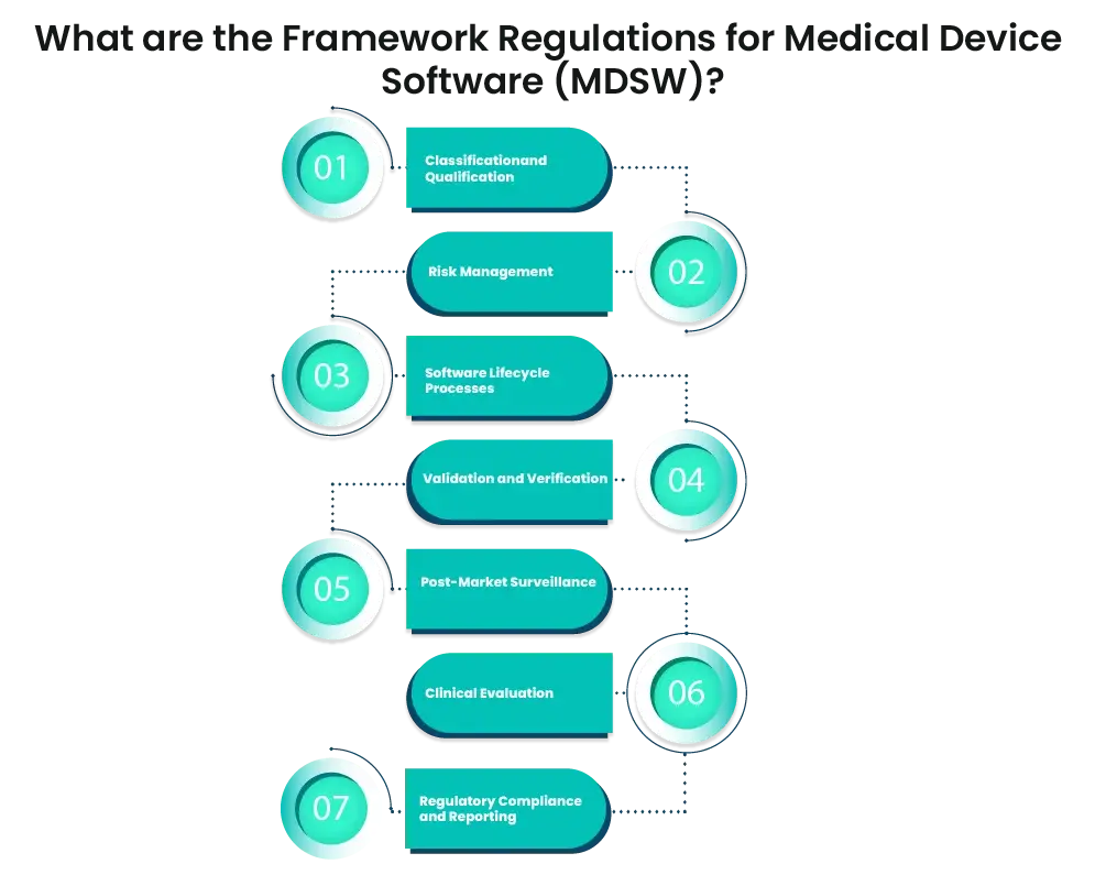 What are the Framework Regulations for Medical Device Software (MDSW)?