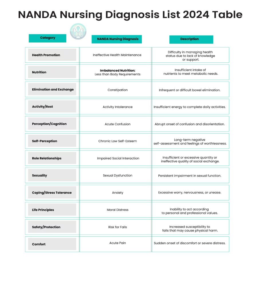 NANDA Nursing Diagnosis List 2024 Table