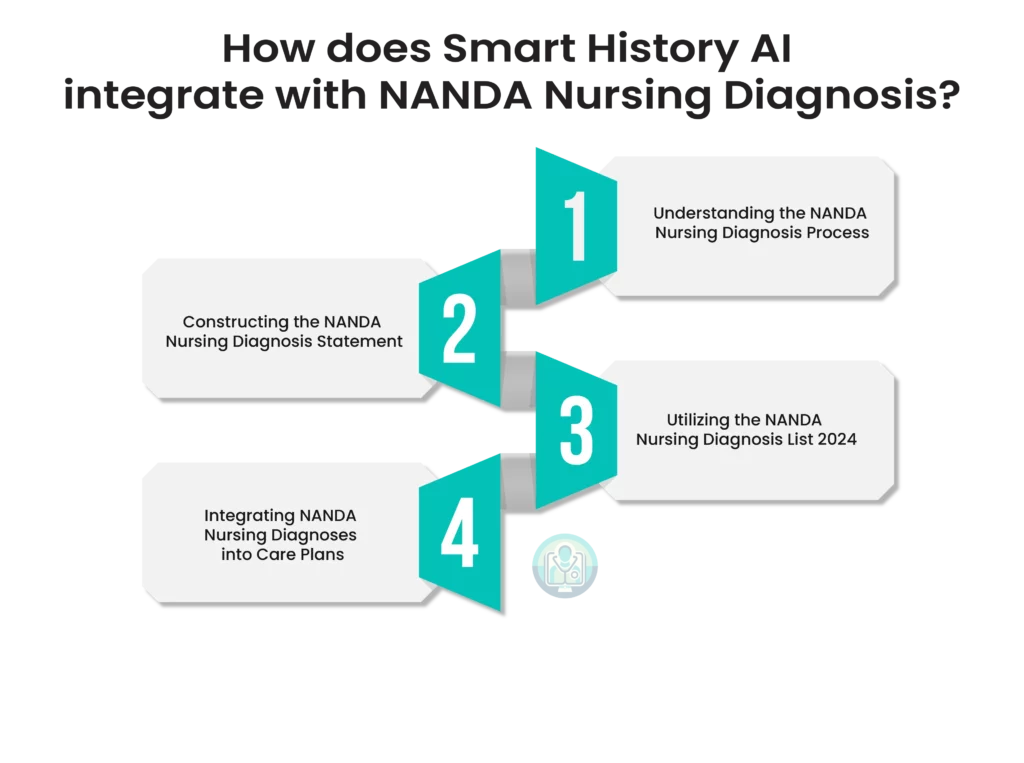 How does Smart History AI integrate with NANDA Nursing Diagnosis?